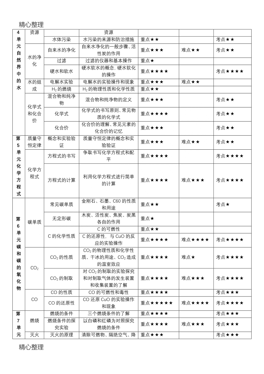 《初中化学重难点总结》_第2页