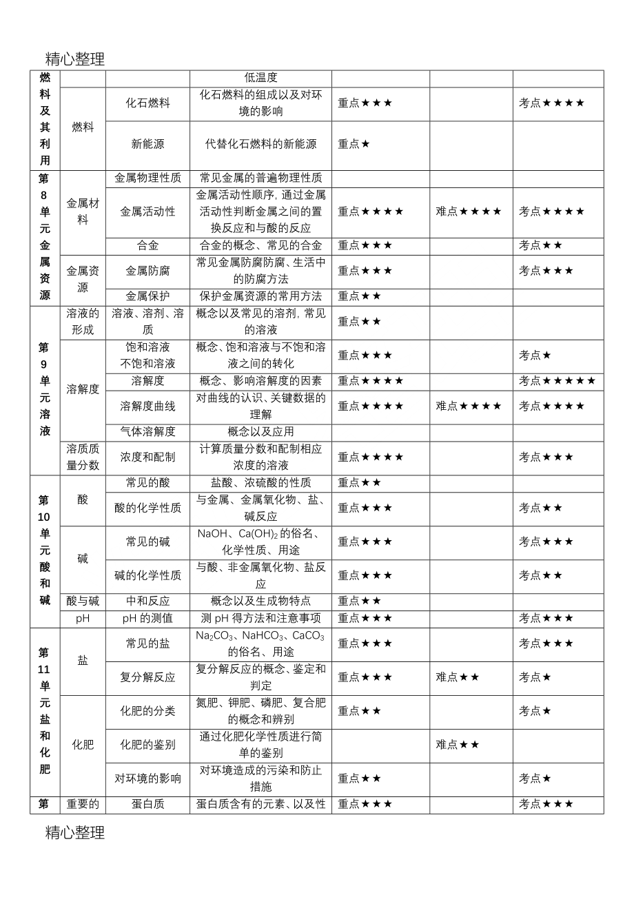 《初中化学重难点总结》_第3页