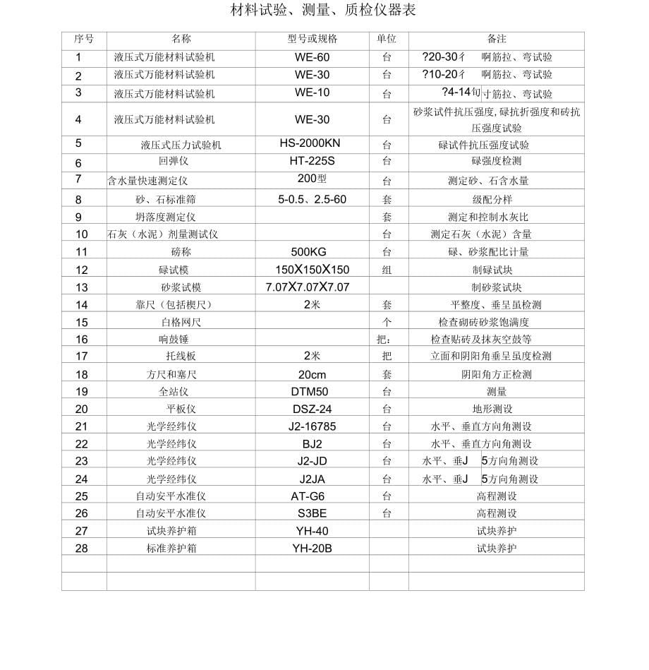 《房建主要施工机械表》_第5页