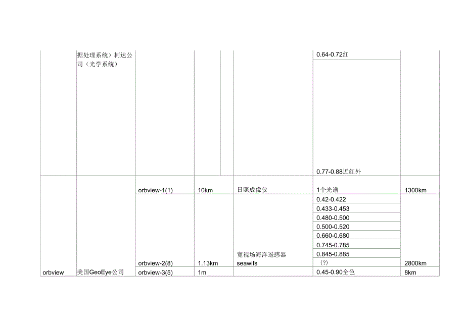 《常见遥感卫星及传感器汇总介绍》_第3页