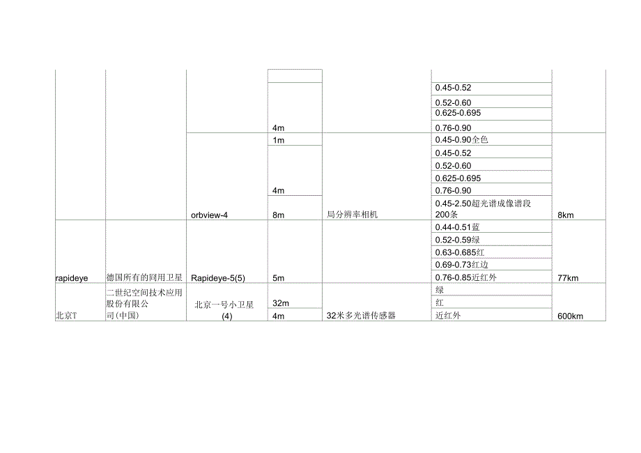 《常见遥感卫星及传感器汇总介绍》_第4页
