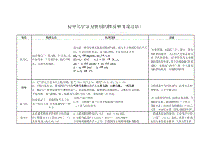 《初中化学常见物质的性质和用途总结》