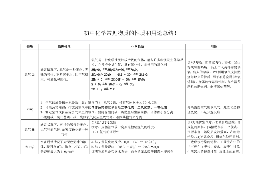 《初中化学常见物质的性质和用途总结》_第1页