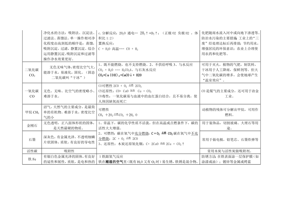 《初中化学常见物质的性质和用途总结》_第2页