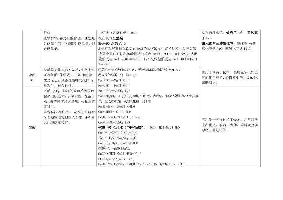 《初中化学常见物质的性质和用途总结》_第3页