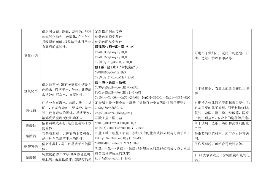 《初中化学常见物质的性质和用途总结》_第4页