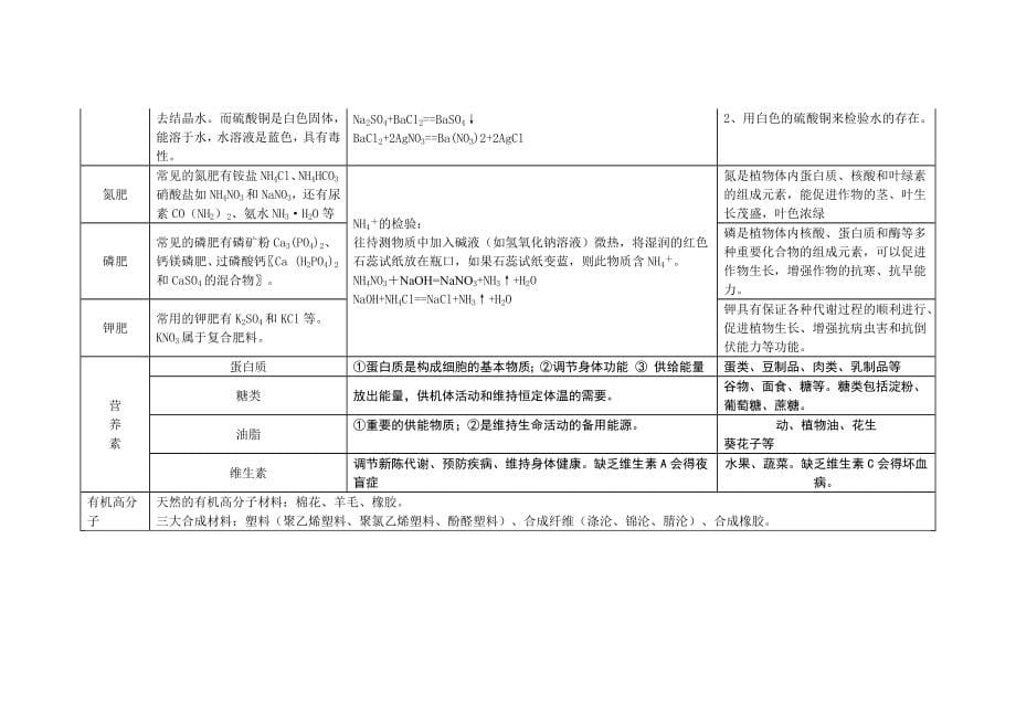 《初中化学常见物质的性质和用途总结》_第5页