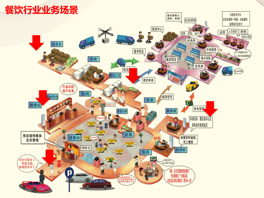 4用友餐饮连锁行业解决方案318_第3页