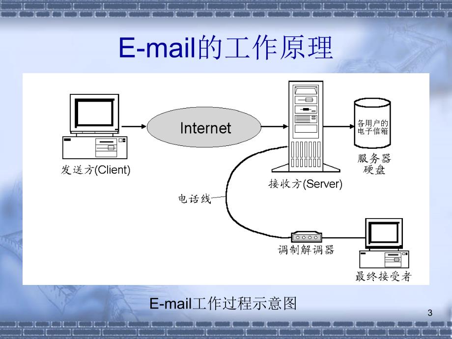 Email电子邮件_第3页