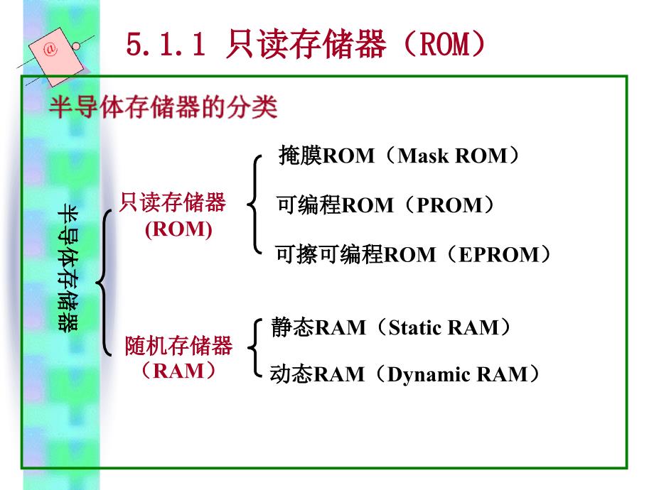 ch51半导体存储器和PLD_第2页