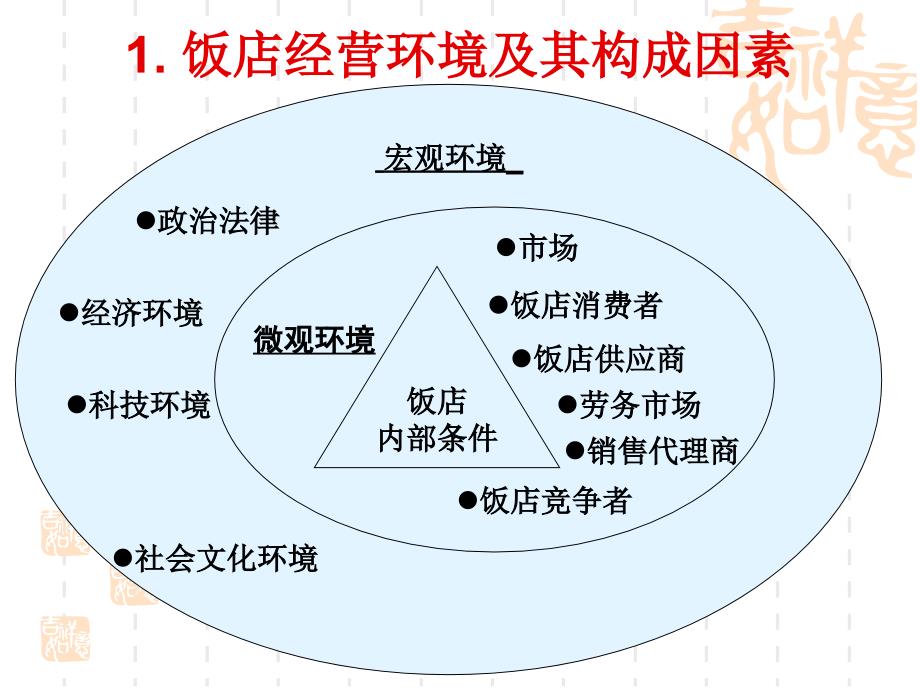 第六章 饭店市场营销1_第4页