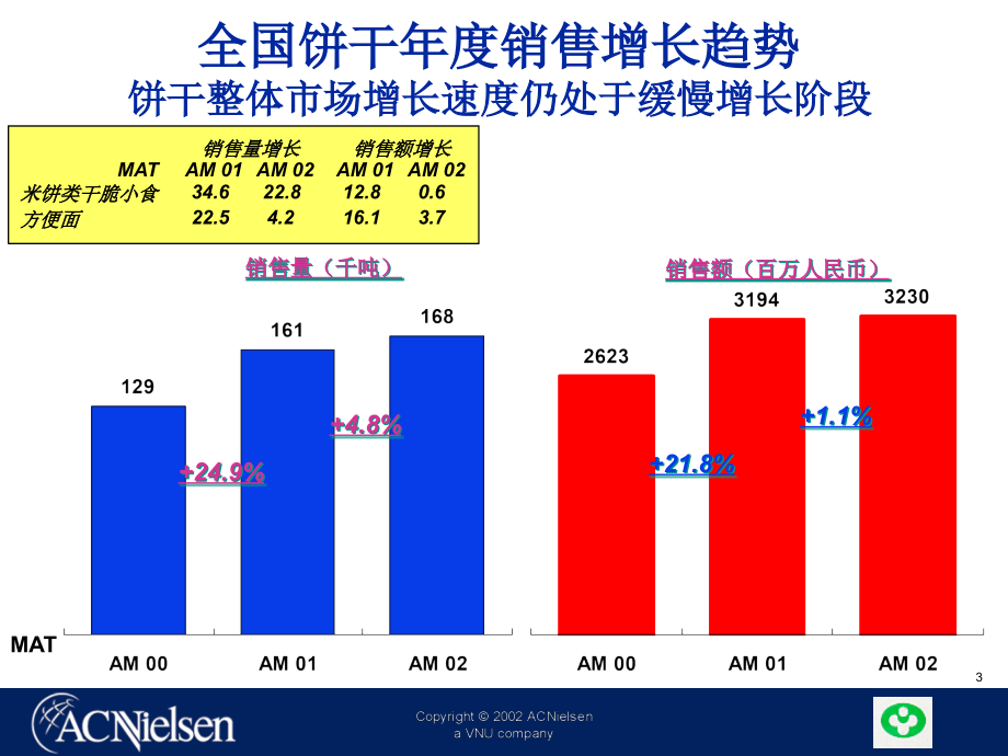 AC某咨询【niersen】饼干市场零售研究_第3页