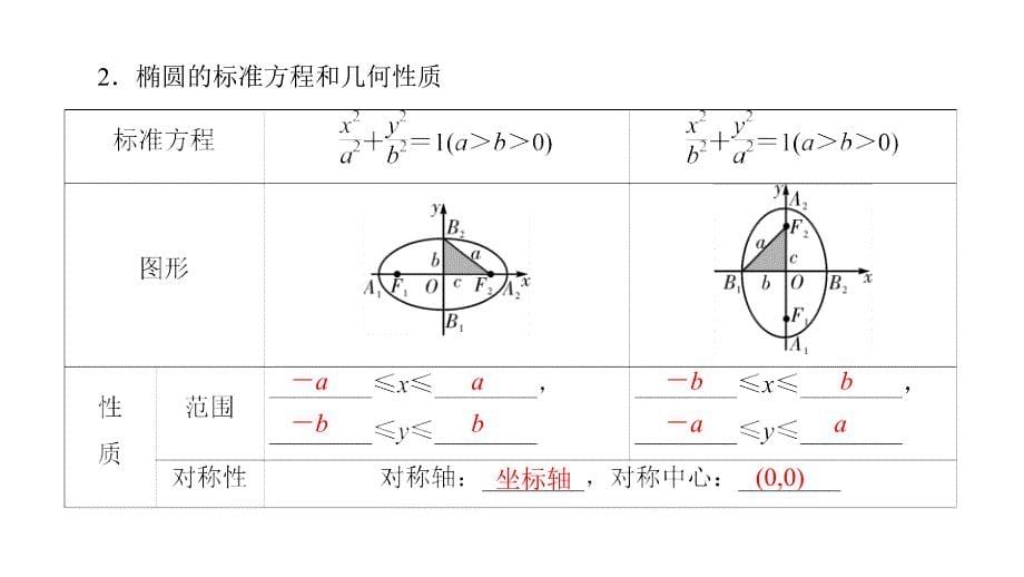 2019高考数学（文）大一轮（全国通用版）课件：第45讲椭圆_第5页