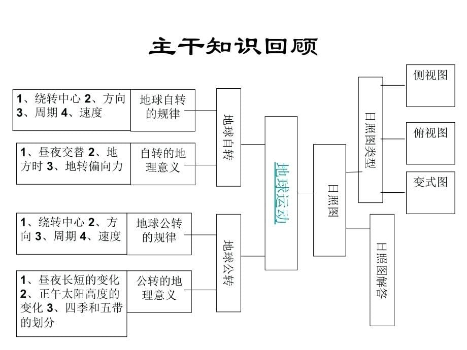 地图和地球的运动规律课件_第5页