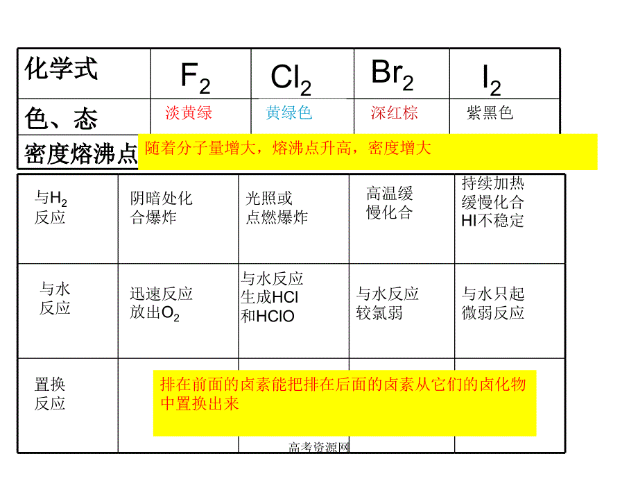 1《卤素》课件_第2页