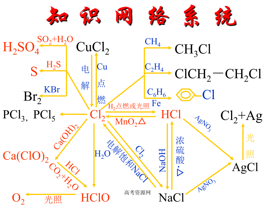 1《卤素》课件_第3页