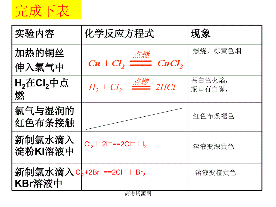 1《卤素》课件_第4页