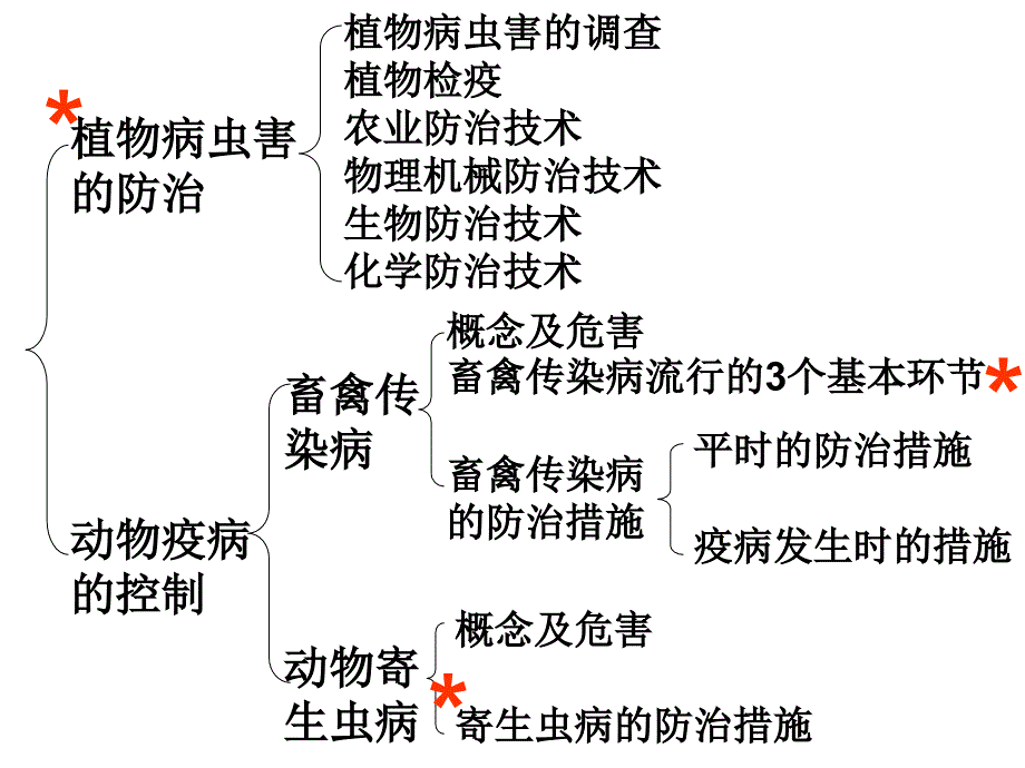 生物：23《植物病虫害和动物疫病的防治》课件（新人教版选修2）_第2页