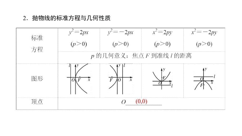 2019高考数学（理）一轮课件：第52讲抛物线_第5页