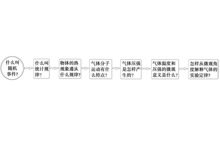 高二物理课件 8.4 气体热现象的微观意义（人教版选修3-3）_第2页