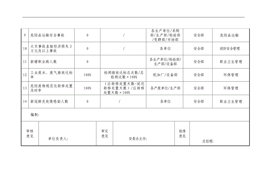 2022年度安全生产工作目标表格汇编_第2页