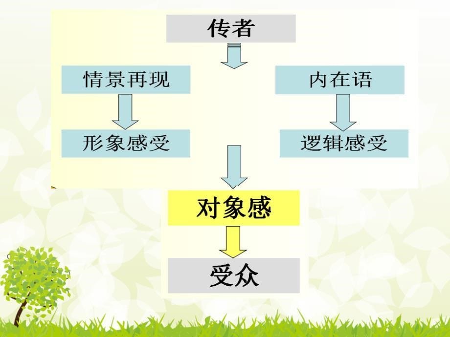 播音主持内部技巧：情景再现分析_第5页