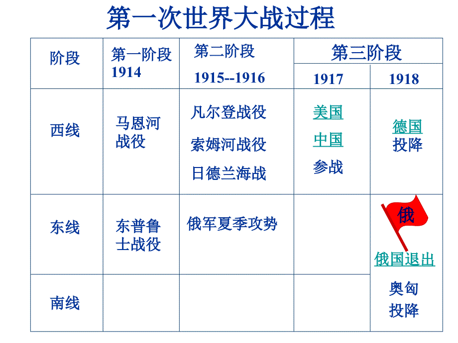 13 同盟国集团的瓦解[人教课标][课件5]_第1页