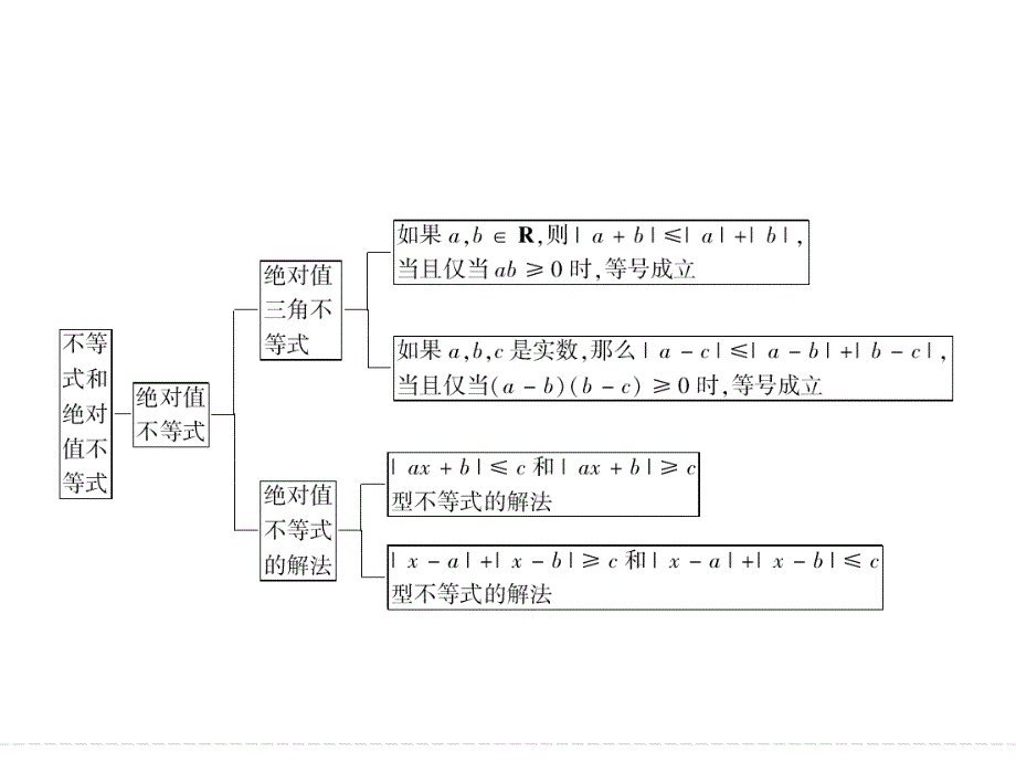 2019数学（人教版选修4-5）课件：第01讲 不等式和绝对值不等式（本讲小结）_第3页