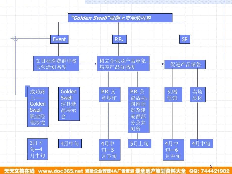 产品上策划案GOLDEN SWELL洁具成都上推广_第5页