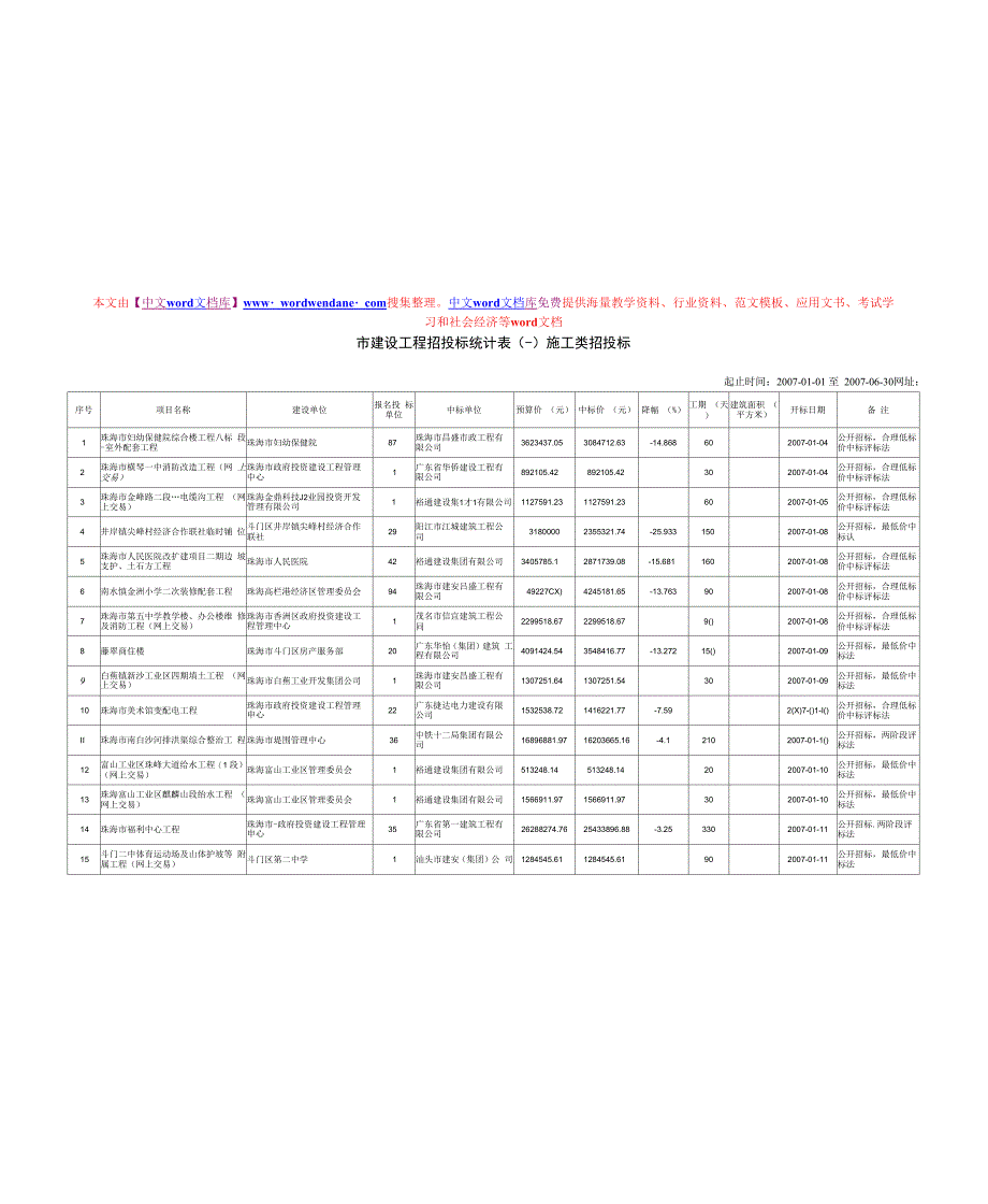 市建设工程招投标统计表施工类招投标 中文库_第1页