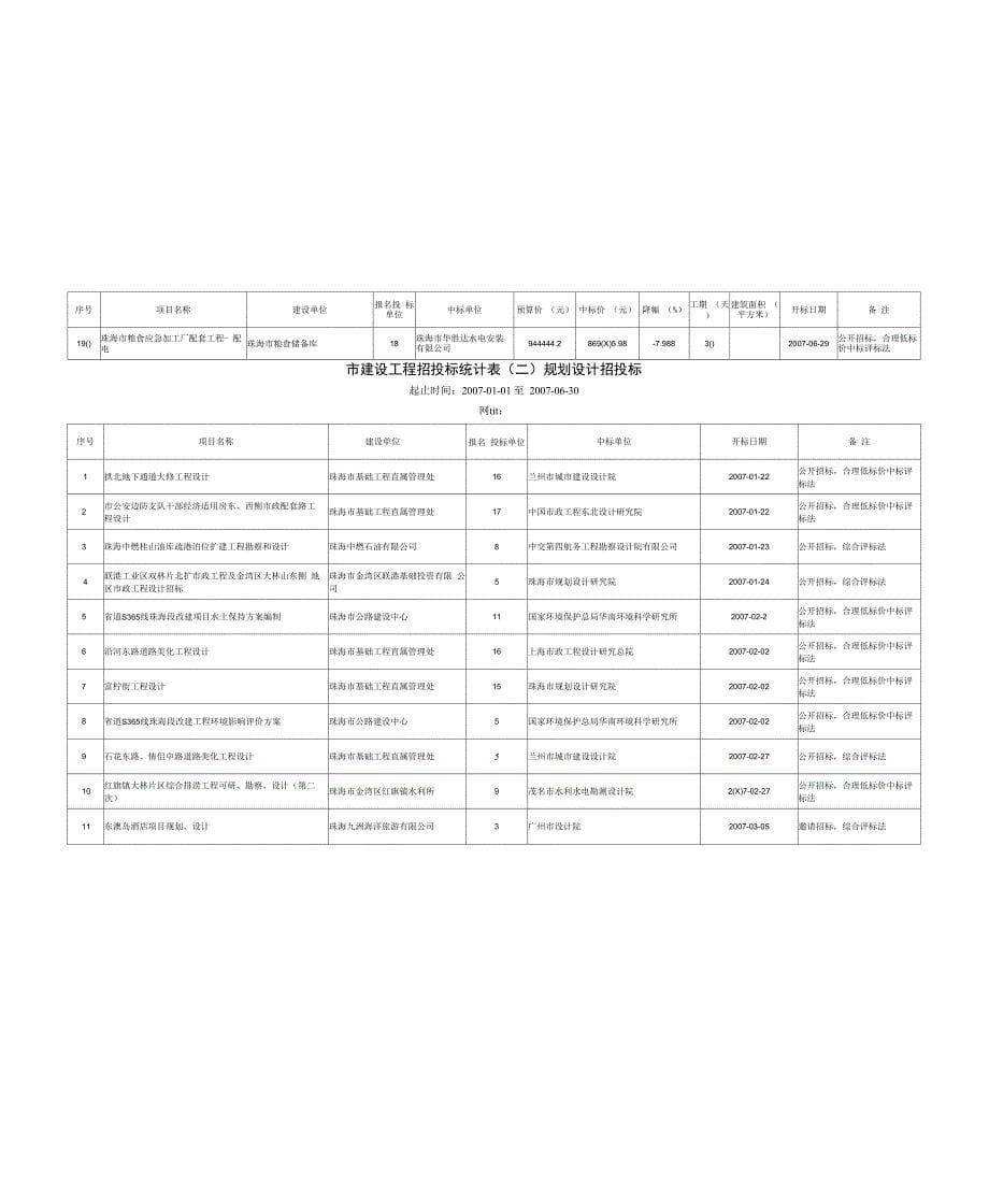 市建设工程招投标统计表施工类招投标 中文库_第5页