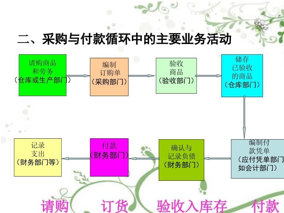 采购与付款循环审计培训课件(powerpoint 78页)_第5页