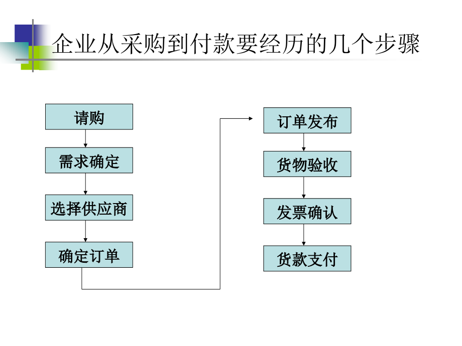 采购与付款管理(powerpoint 59页)_第3页