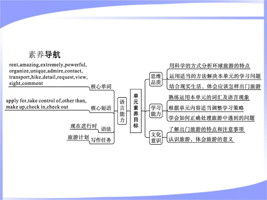 2022人教版新教材高中英语必修第一册Unit2 Travelling Around教学课件_第2页