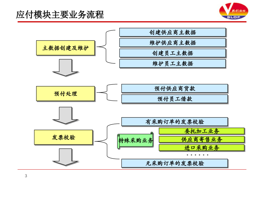 胜利油田公司应付账款模块最终用户培训(powerpoint 53页)_第3页