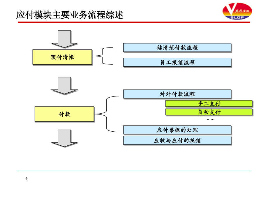 胜利油田公司应付账款模块最终用户培训(powerpoint 53页)_第4页