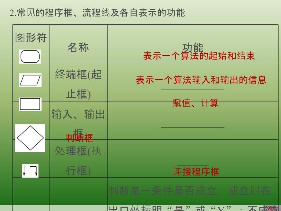 高中数学人教版A版必修三课件：1-1-2　第1课时　程序框图、顺序结构_第5页