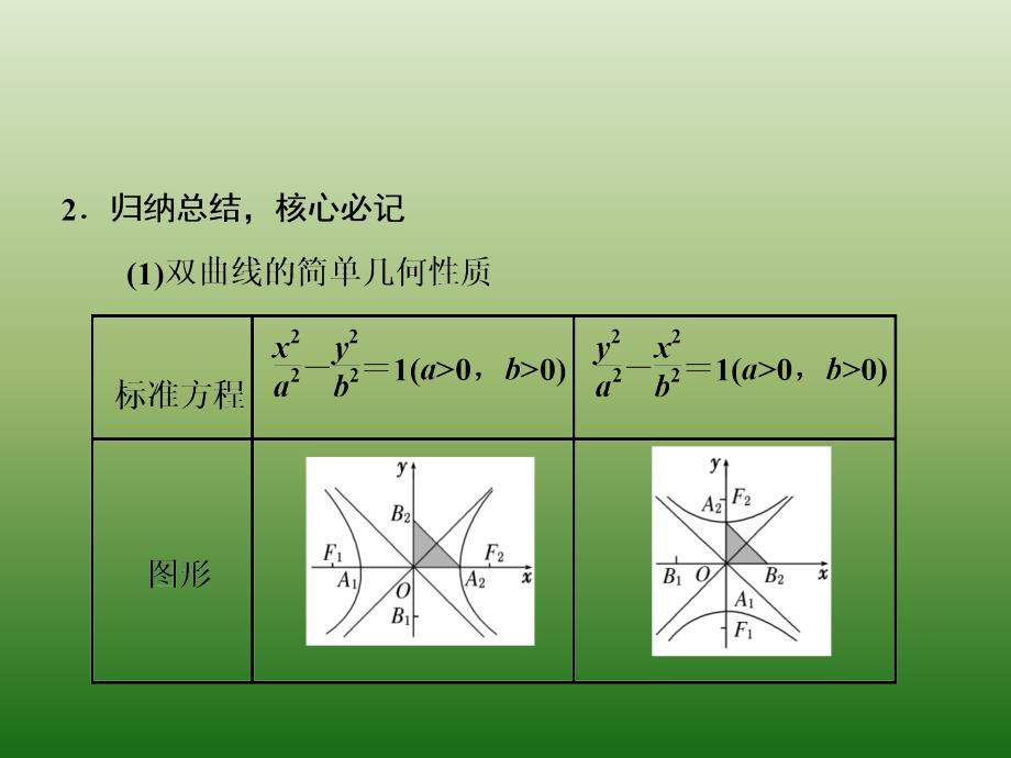 高中数学人教A版选修1-1课件：第二章 2-2 第2课时 双曲线的简单几何性质_第2页