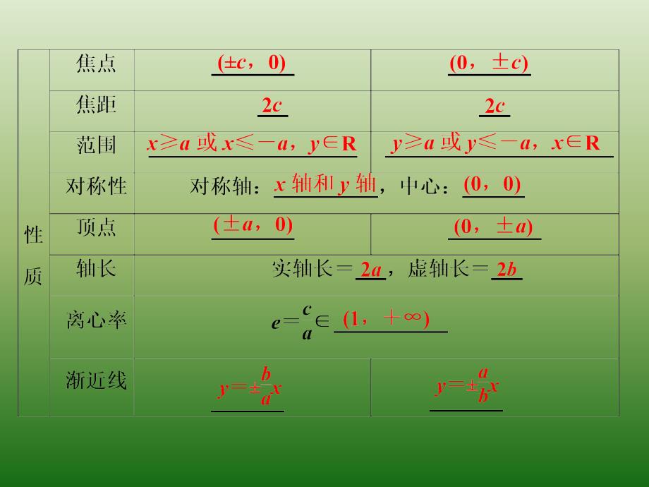 高中数学人教A版选修1-1课件：第二章 2-2 第2课时 双曲线的简单几何性质_第3页