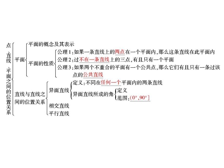 高中数学人教A版 必修二同步课件：章末总结2第二章 点、直线、平面之间的位置关系_第5页