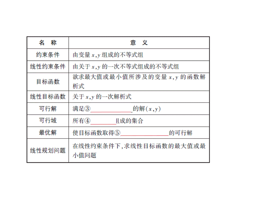 2019版《5年高考3年模拟》文数A版精品课件：§7-3　二元一次不等式（组）与简单的线性规划问题_第3页