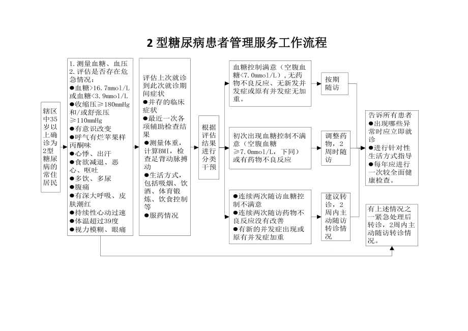 2型糖尿病患者管理服务工作流程_第1页