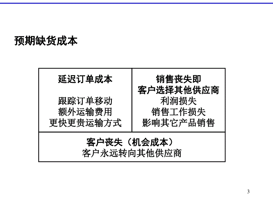 物料库存控制知识教程库存规划与库存控制策略PPT课件_第3页