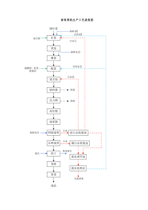 装饰原纸生产工艺流程图