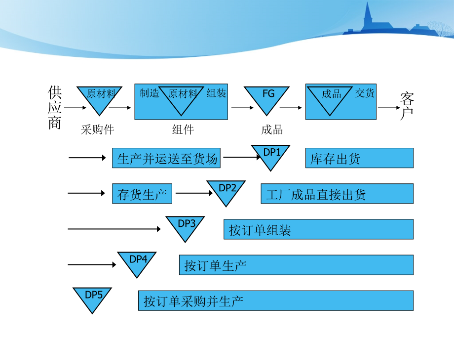 订货点采购与库存控制教程库存控制的基本原理与方法_第4页