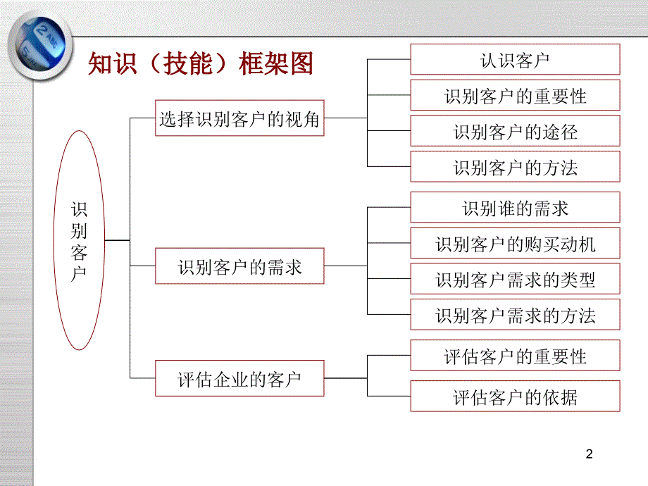 客户关系管理3课件_第2页