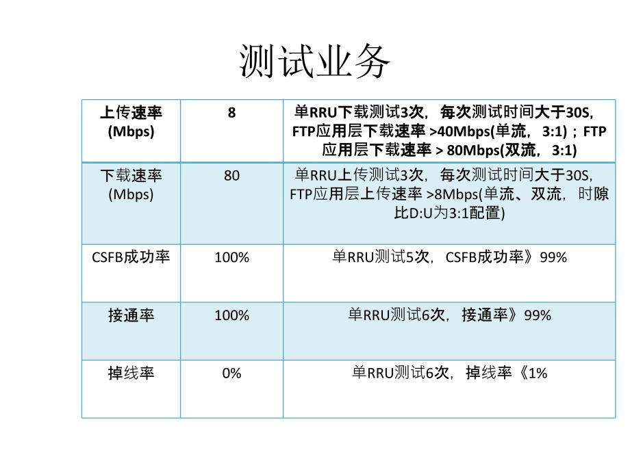 室分单验问题分析汇总课件_第4页