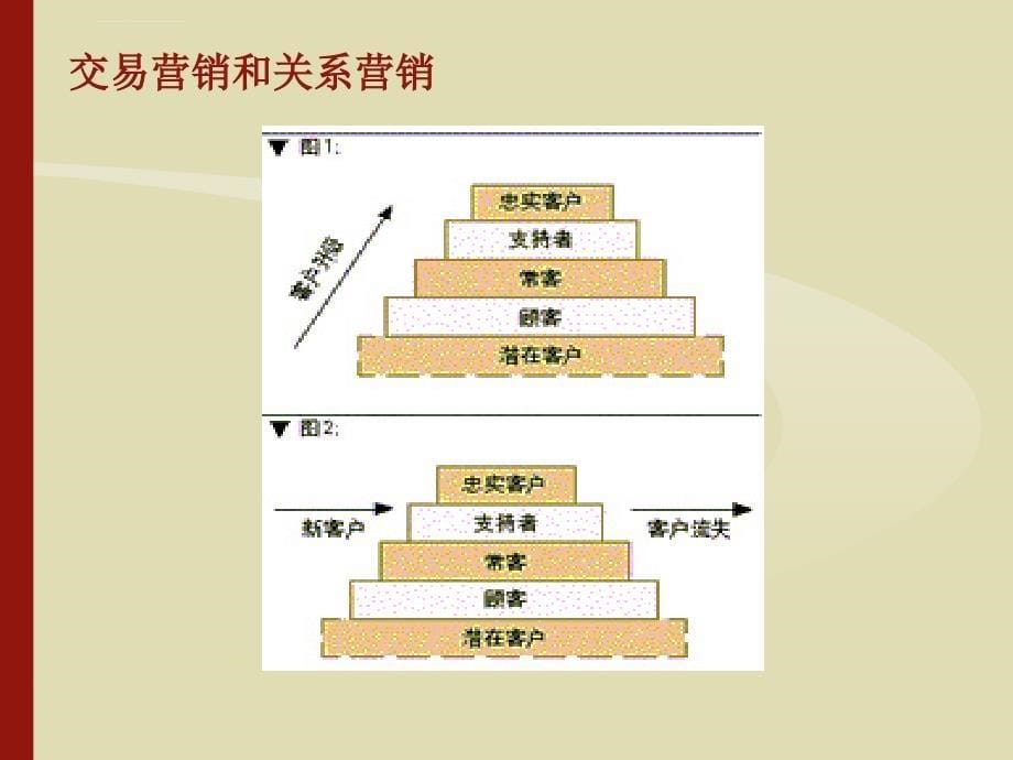 业务人员客户关系管理ppt课件_第5页