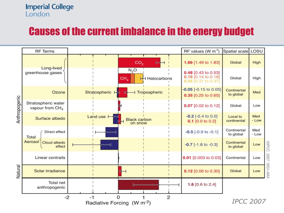 Global Warming is unequivocal - Imperial College London_第4页
