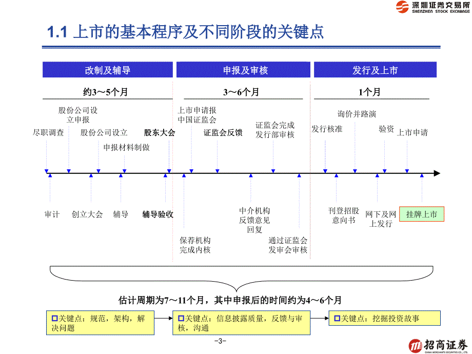 招商证券投行介绍课件_第3页